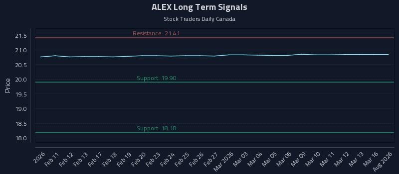 ALEX Long Term Analysis for August 8 2026
