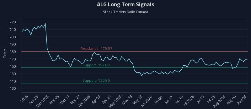 ALG Long Term Analysis for August 8 2026 ALG Long Term Analysis for August 8 2026