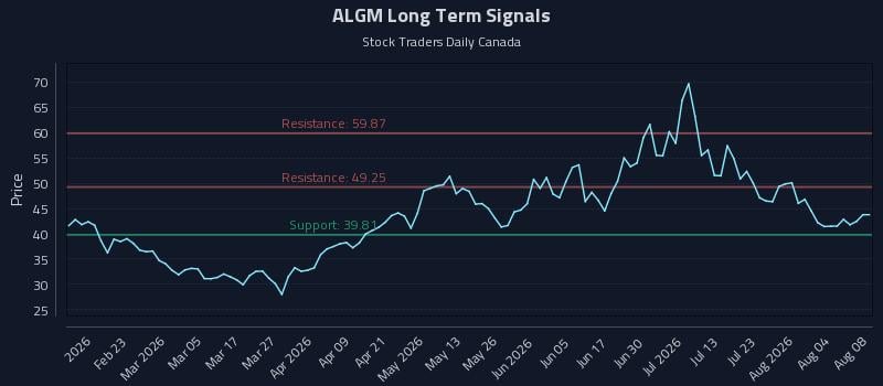 ALGM Long Term Analysis for August 8 2026 ALGM Long Term Analysis for August 8 2026