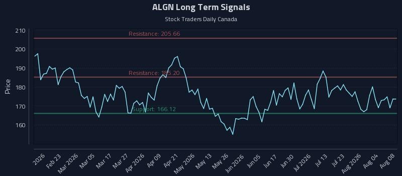 ALGN Long Term Analysis for August 8 2026
