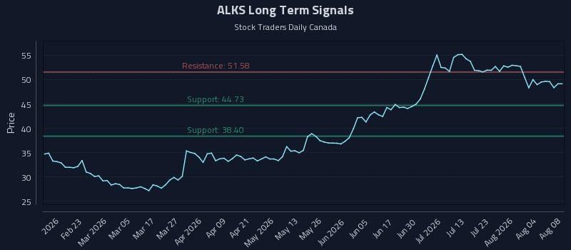 ALKS Long Term Analysis for August 8 2026 ALKS Long Term Analysis for August 8 2026