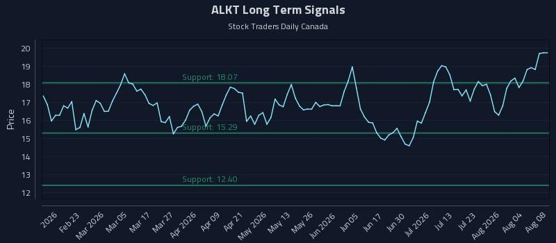 ALKT Long Term Analysis for August 8 2026 ALKT Long Term Analysis for August 8 2026