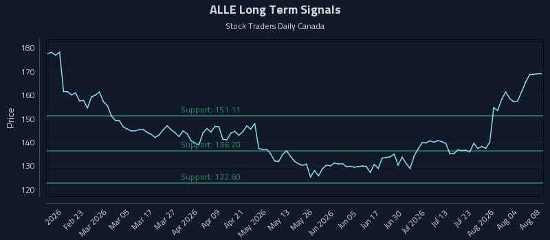 ALLE Long Term Analysis for August 8 2026