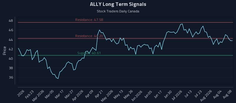ALLY Long Term Analysis for August 8 2026 ALLY Long Term Analysis for August 8 2026