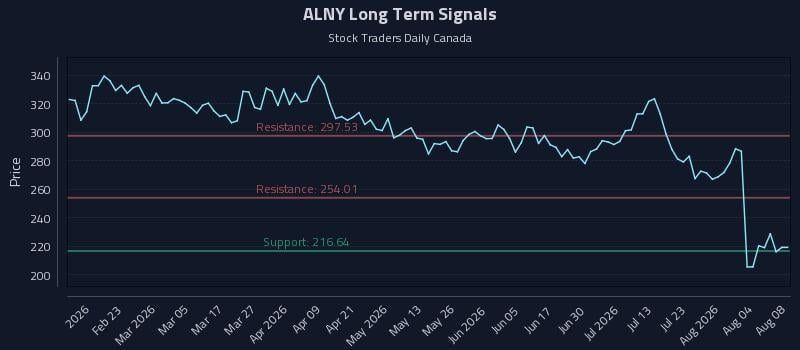 ALNY Long Term Analysis for August 8 2026 ALNY Long Term Analysis for August 8 2026