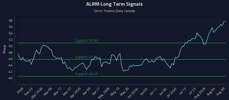ALRM Long Term Analysis for August 8 2026 ALRM Long Term Analysis for August 8 2026