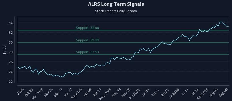 ALRS Long Term Analysis for August 8 2026 ALRS Long Term Analysis for August 8 2026