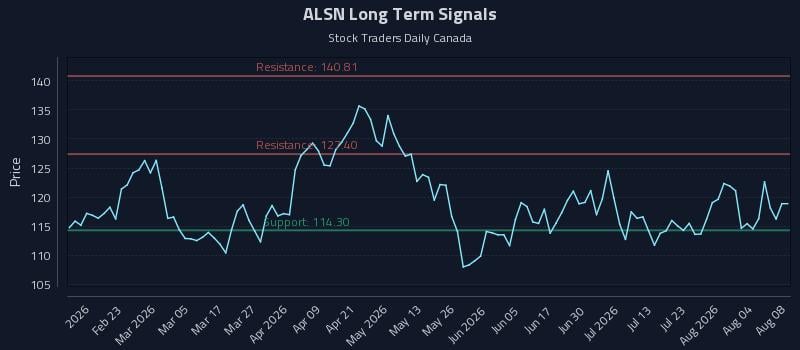 ALSN Long Term Analysis for August 8 2026 ALSN Long Term Analysis for August 8 2026