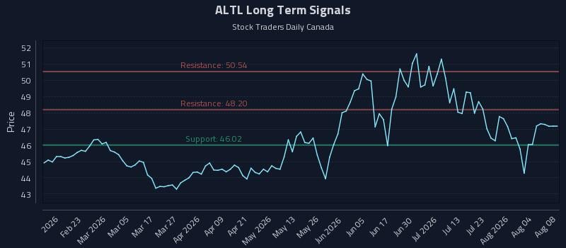 ALTL Long Term Analysis for August 8 2026