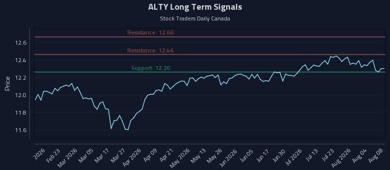 ALTY Long Term Analysis for August 8 2026 ALTY Long Term Analysis for August 8 2026