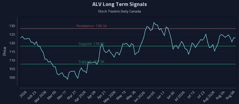 ALV Long Term Analysis for August 8 2026 ALV Long Term Analysis for August 8 2026