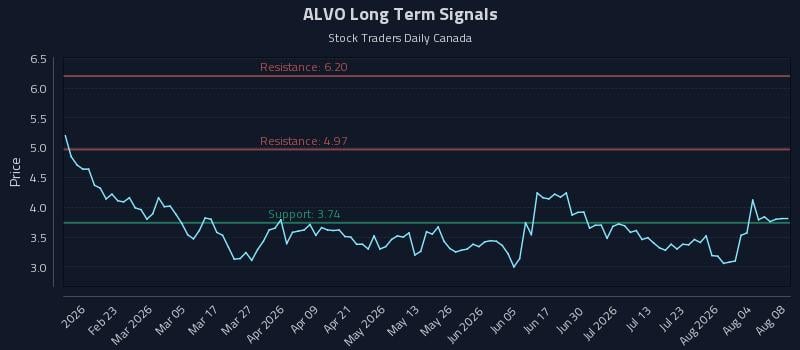 ALVO Long Term Analysis for August 8 2026 ALVO Long Term Analysis for August 8 2026