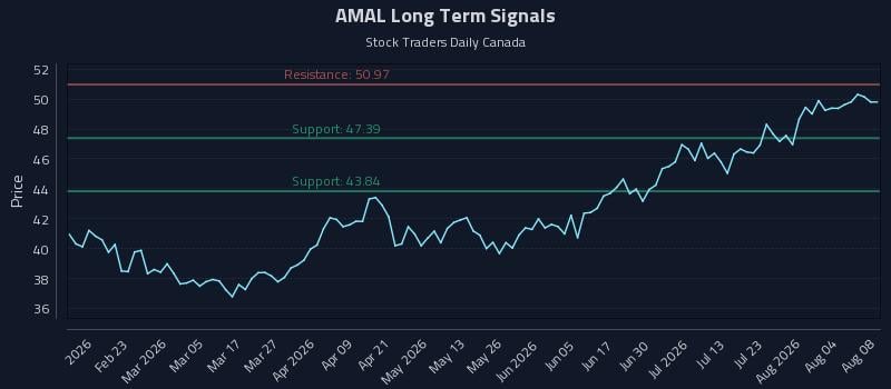 AMAL Long Term Analysis for August 8 2026 AMAL Long Term Analysis for August 8 2026