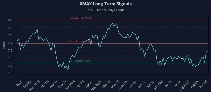 AMAX Long Term Analysis for August 8 2026 AMAX Long Term Analysis for August 8 2026