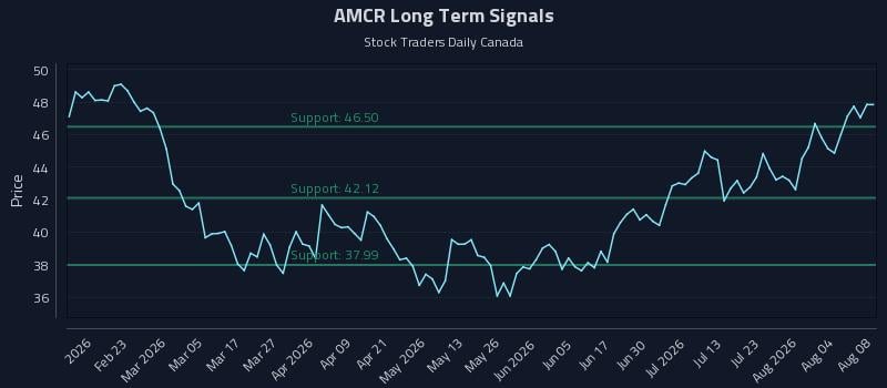 AMCR Long Term Analysis for August 8 2026