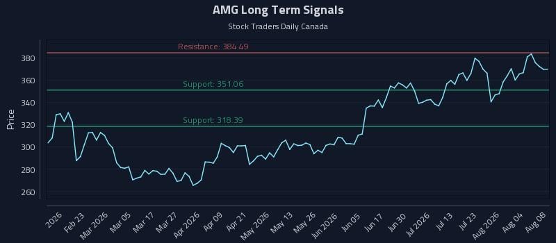 AMG Long Term Analysis for August 8 2026 AMG Long Term Analysis for August 8 2026