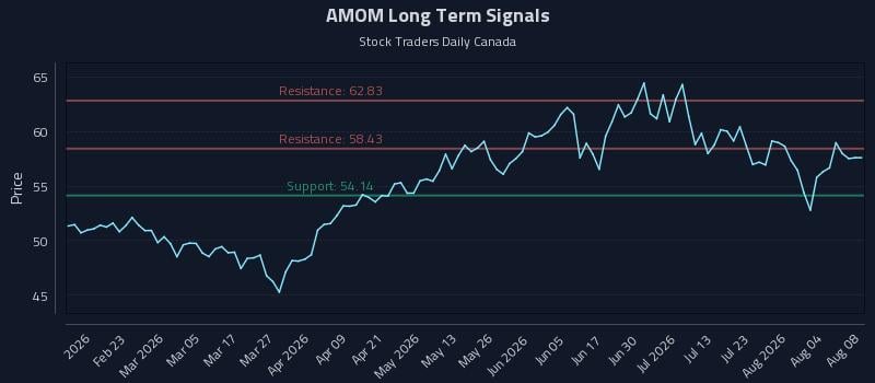 AMOM Long Term Analysis for August 8 2026