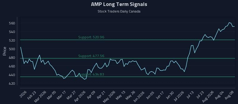 AMP Long Term Analysis for August 8 2026 AMP Long Term Analysis for August 8 2026