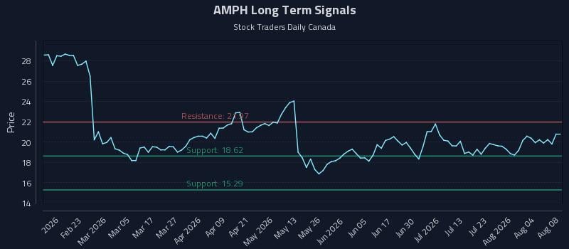 AMPH Long Term Analysis for August 8 2026 AMPH Long Term Analysis for August 8 2026