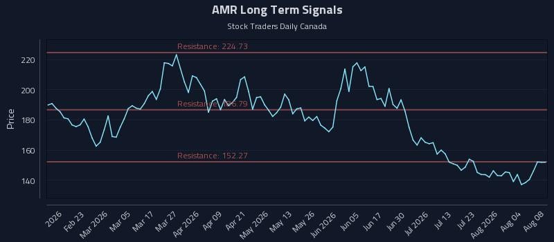 AMR Long Term Analysis for August 8 2026 AMR Long Term Analysis for August 8 2026