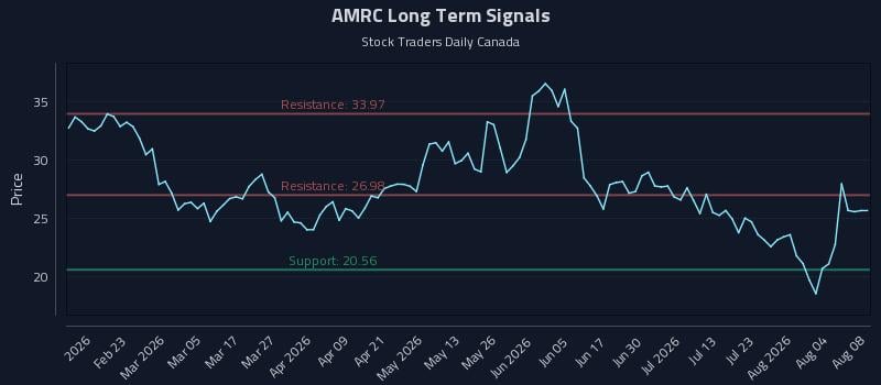 AMRC Long Term Analysis for August 8 2026 AMRC Long Term Analysis for August 8 2026