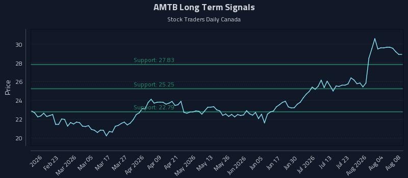 AMTB Long Term Analysis for August 8 2026