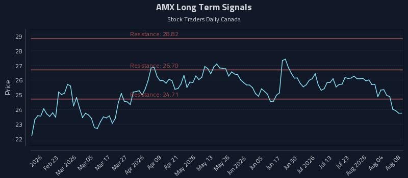 AMX Long Term Analysis for August 8 2026