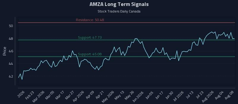 AMZA Long Term Analysis for August 8 2026 AMZA Long Term Analysis for August 8 2026