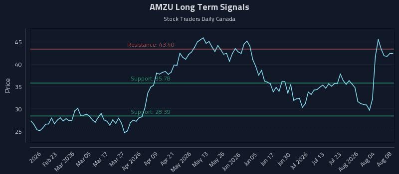 AMZU Long Term Analysis for August 8 2026 AMZU Long Term Analysis for August 8 2026
