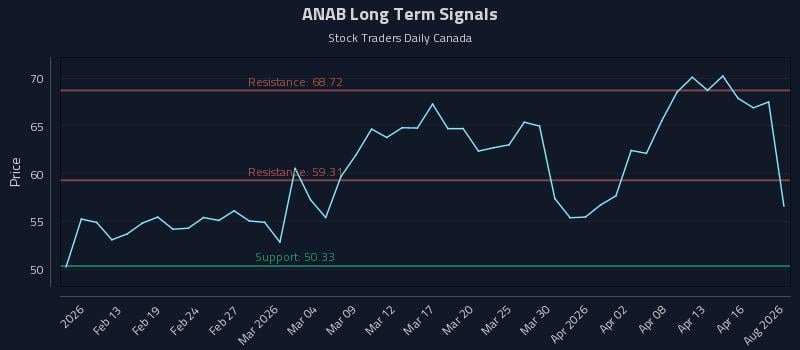 ANAB Long Term Analysis for August 8 2026 ANAB Long Term Analysis for August 8 2026