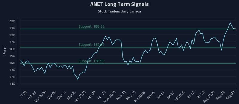 ANET Long Term Analysis for August 8 2026 ANET Long Term Analysis for August 8 2026