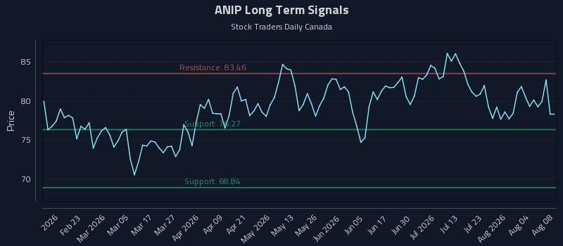 ANIP Long Term Analysis for August 8 2026 ANIP Long Term Analysis for August 8 2026