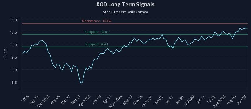 AOD Long Term Analysis for August 8 2026