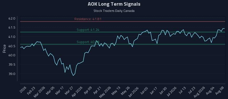 AOK Long Term Analysis for August 8 2026 AOK Long Term Analysis for August 8 2026