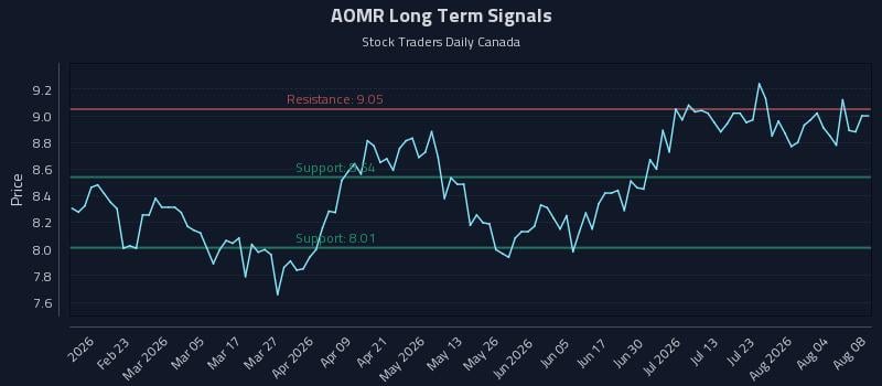 AOMR Long Term Analysis for August 8 2026 AOMR Long Term Analysis for August 8 2026