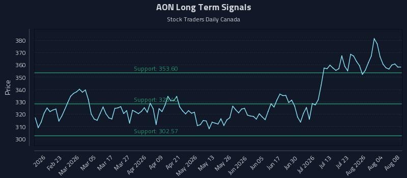 AON Long Term Analysis for August 8 2026 AON Long Term Analysis for August 8 2026