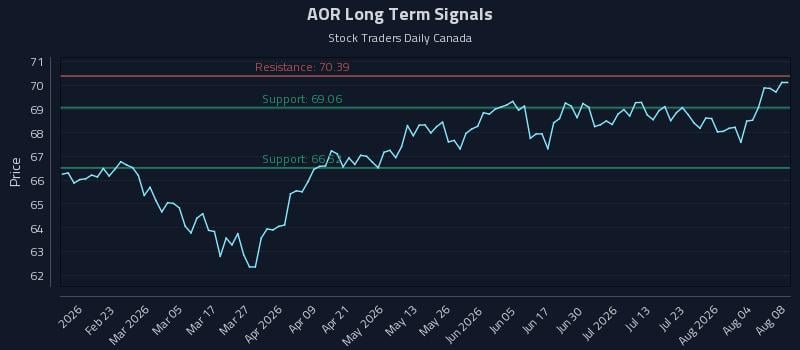 AOR Long Term Analysis for August 8 2026