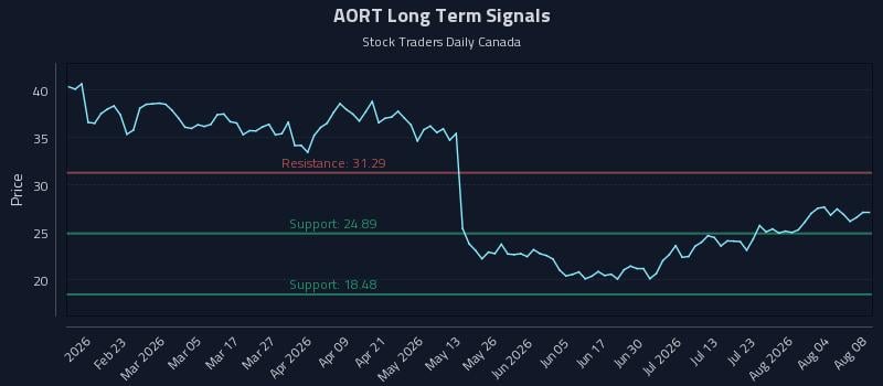 AORT Long Term Analysis for August 8 2026 AORT Long Term Analysis for August 8 2026