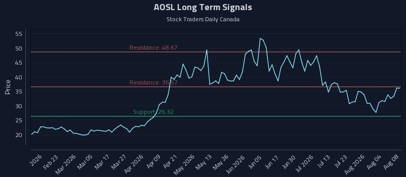 AOSL Long Term Analysis for August 8 2026 AOSL Long Term Analysis for August 8 2026
