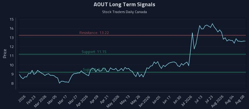 AOUT Long Term Analysis for August 8 2026 AOUT Long Term Analysis for August 8 2026