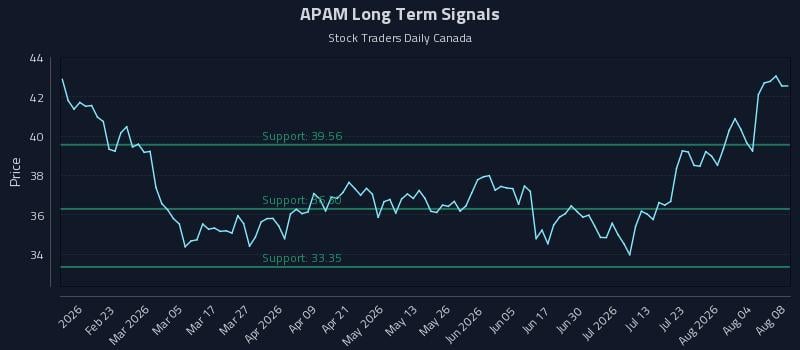 APAM Long Term Analysis for August 8 2026