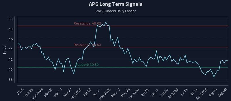 APG Long Term Analysis for August 8 2026 APG Long Term Analysis for August 8 2026
