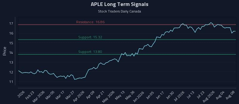 APLE Long Term Analysis for August 8 2026