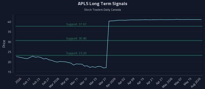 APLS Long Term Analysis for August 8 2026 APLS Long Term Analysis for August 8 2026