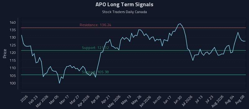 APO Long Term Analysis for August 8 2026 APO Long Term Analysis for August 8 2026