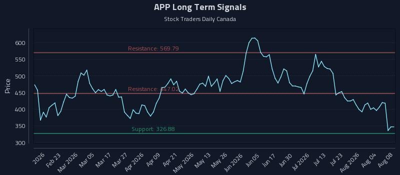 APP Long Term Analysis for August 8 2026 APP Long Term Analysis for August 8 2026