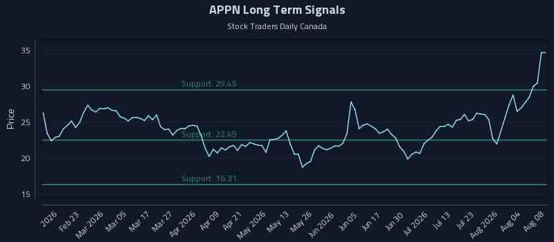 APPN Long Term Analysis for August 8 2026