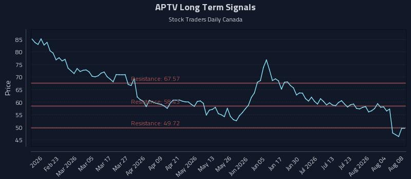 APTV Long Term Analysis for August 8 2026 APTV Long Term Analysis for August 8 2026