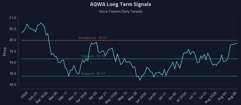 AQWA Long Term Analysis for August 8 2026 AQWA Long Term Analysis for August 8 2026