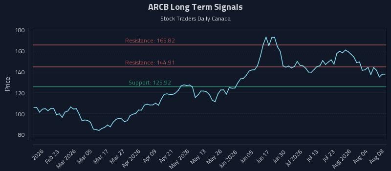 ARCB Long Term Analysis for August 8 2026 ARCB Long Term Analysis for August 8 2026